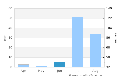 Moro average rain in June
