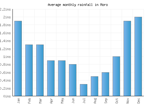 Moro monthly rainfall chart (inches)