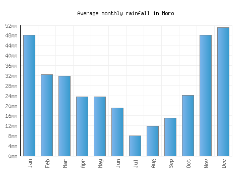 Moro monthly rainfall chart (mm)