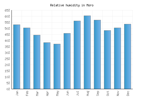 Moro relative humidity averages