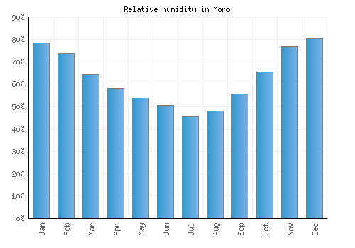 Moro relative humidity averages