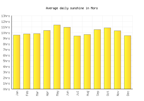Moro average daily sunshine chart