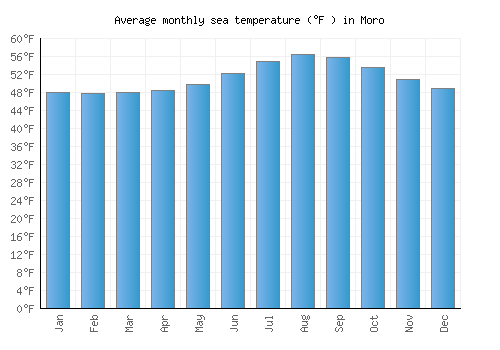 Moro average sea temperature chart (Fahrenheit)
