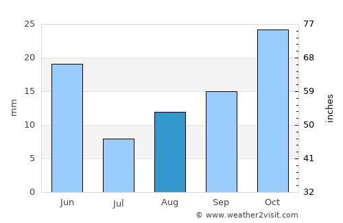 Moro average rain in August