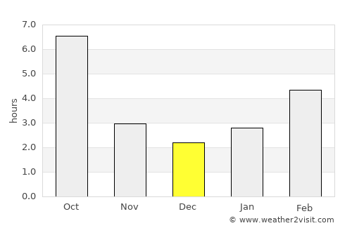 Moro average rain in December