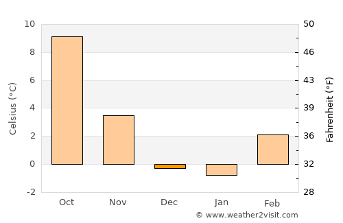 Moro average temperature in December