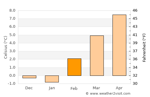 Moro average temperature in February