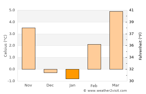 Moro average temperature in January