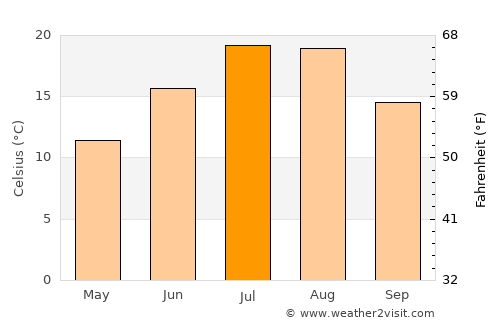 Moro average temperature in July