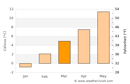 Moro average temperature in March