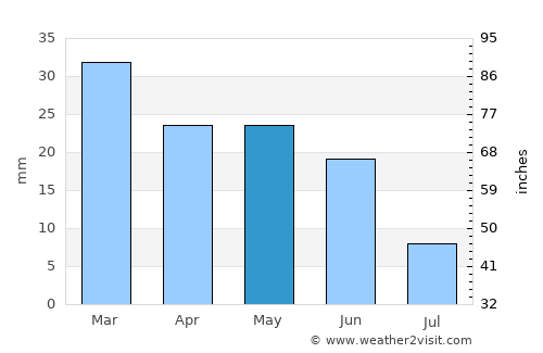 Moro average rain in May
