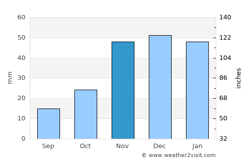 Moro average rain in November