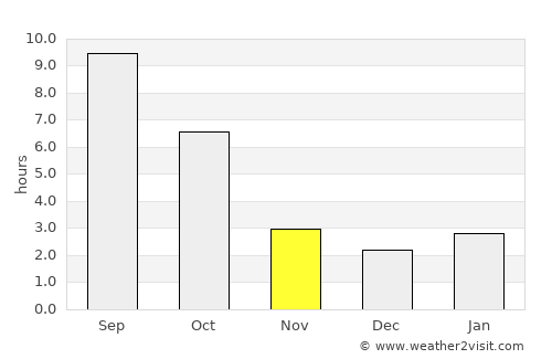 Moro average rain in November