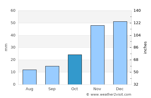 Moro average rain in October