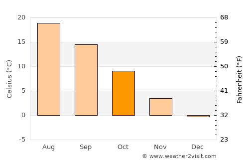 Moro average temperature in October