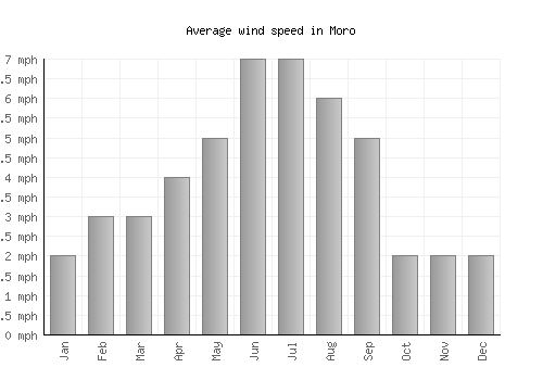 Moro average winspeed by month (mph)