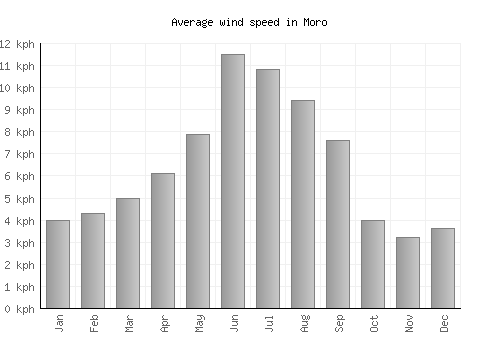 Moro average winspeed by month (km/h)