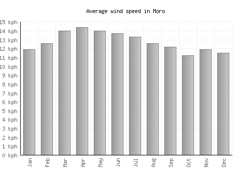 Moro average winspeed by month (km/h)