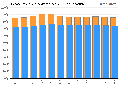 Morobuan average minimum / maximum temperatures (Fahrenheit)
