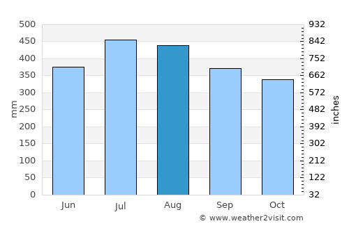 Morobuan average rain in August