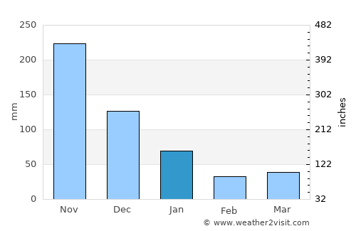 Morobuan average rain in January