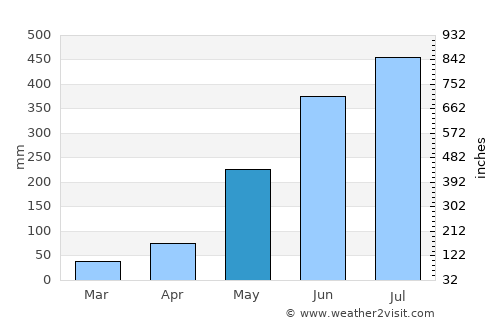Morobuan average rain in May