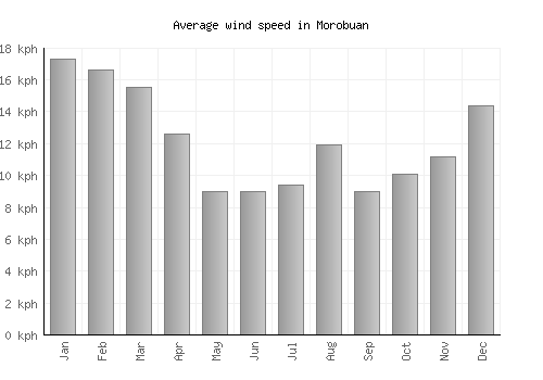 Morobuan average winspeed by month (km/h)
