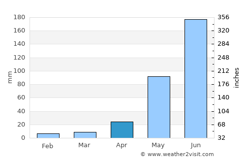 Morocelí average rain in April