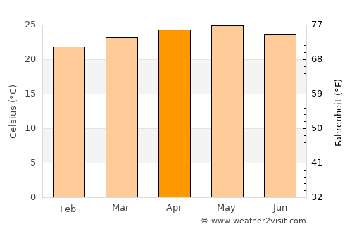 Morocelí average temperature in April