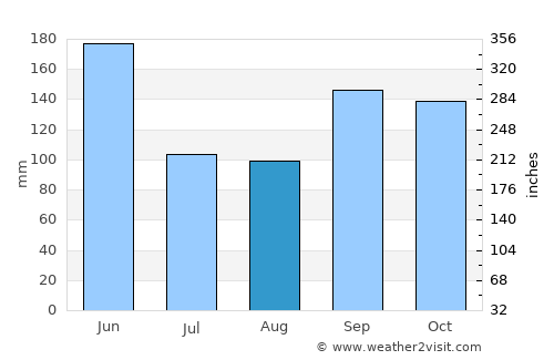 Morocelí average rain in August