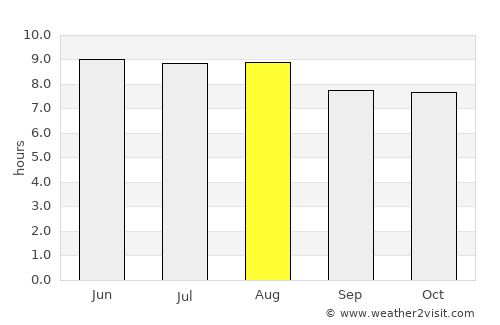 Morocelí average rain in August