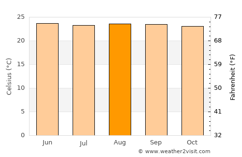 Morocelí average temperature in August