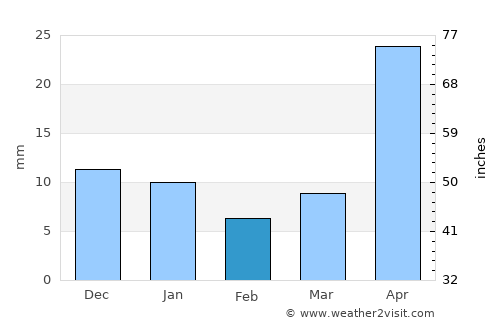 Morocelí average rain in February