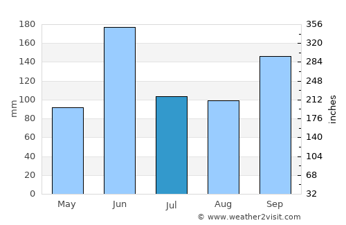 Morocelí average rain in July