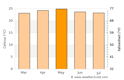 Morocelí average temperature in May