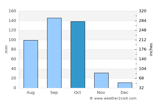 Morocelí average rain in October