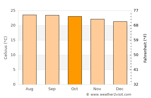 Morocelí average temperature in October