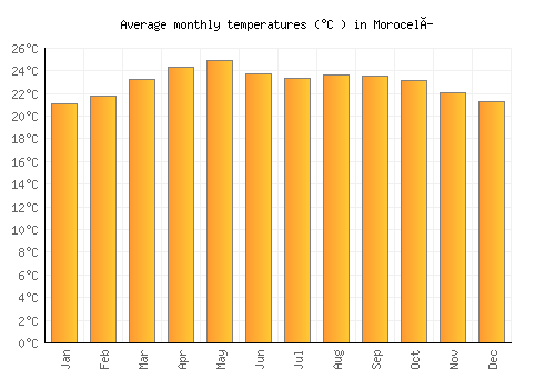 Morocelí average temperature chart (Celsius)