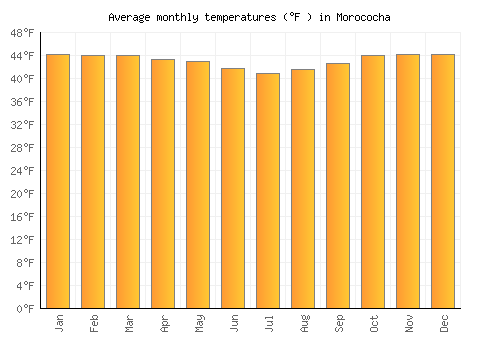 Morococha average temperature chart (Fahrenheit)