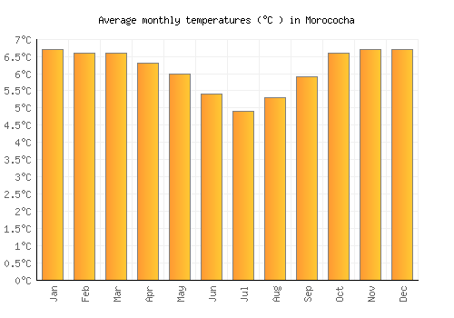 Morococha average temperature chart (Celsius)