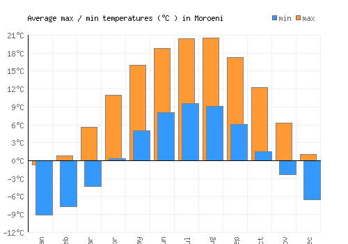 Moroeni average minimum / maximum temperatures (Celsius)