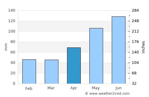 Moroeni average rain in April
