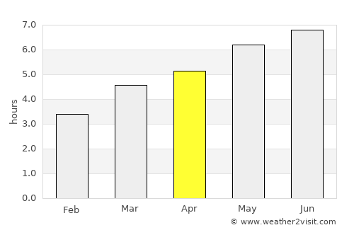 Moroeni average rain in April