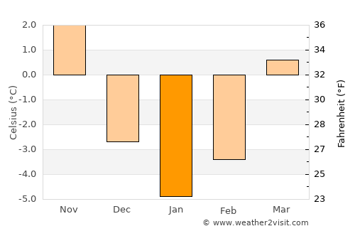 Moroeni average temperature in January