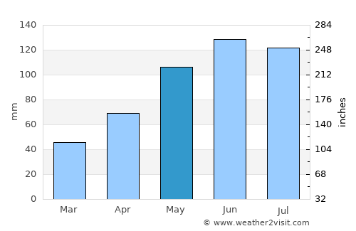 Moroeni average rain in May
