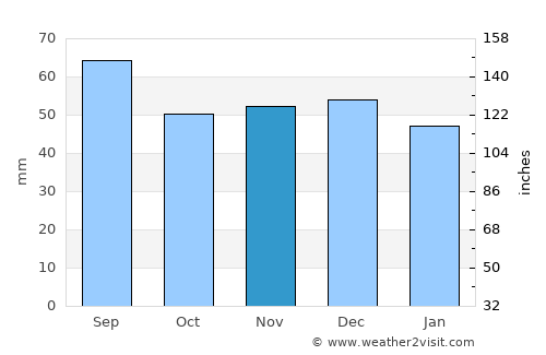 Moroeni average rain in November