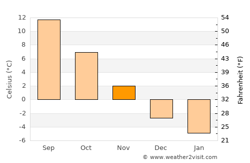 Moroeni average temperature in November