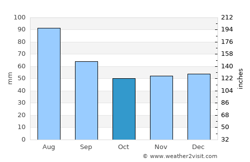 Moroeni average rain in October