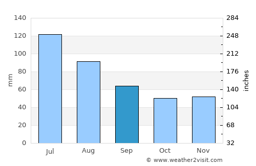 Moroeni average rain in September