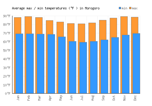Morogoro average minimum / maximum temperatures (Fahrenheit)